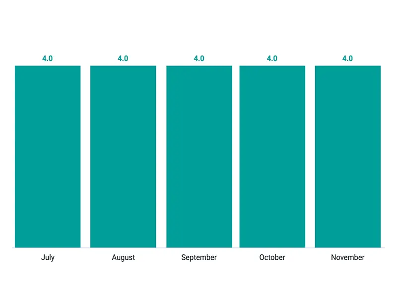 home care Quality score over the past 5 months